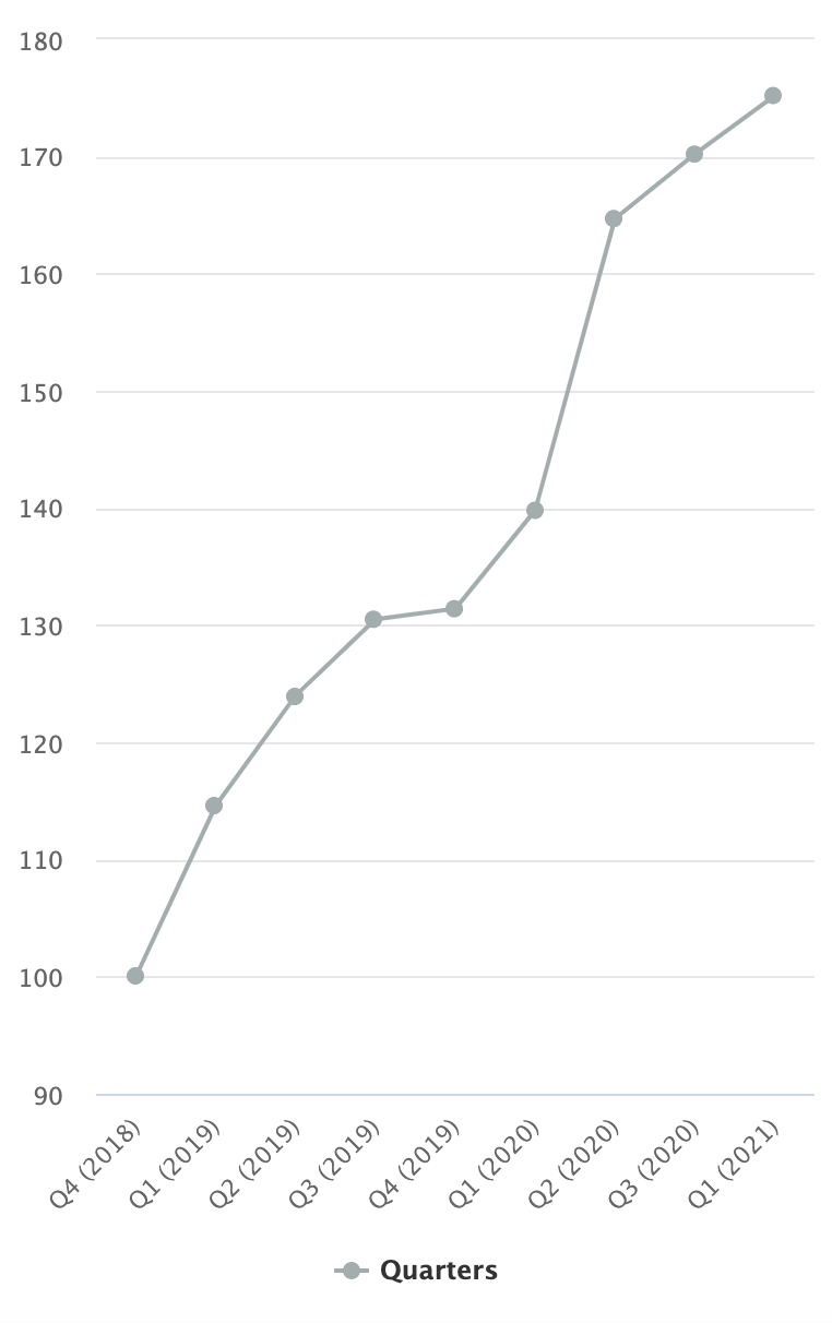 Wine Cellar investment VIP 2015 index